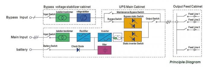 30KVA Przemysłowy zasilacz UPS IP42 stopień trójfazowy online